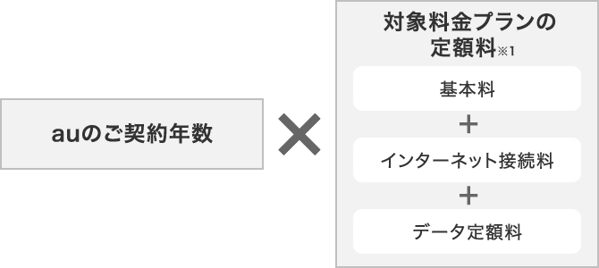 auのご契約年数×対象料金プランの定額料※1