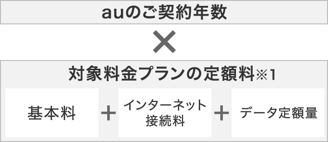 auのご契約年数×対象料金プランの定額料※1