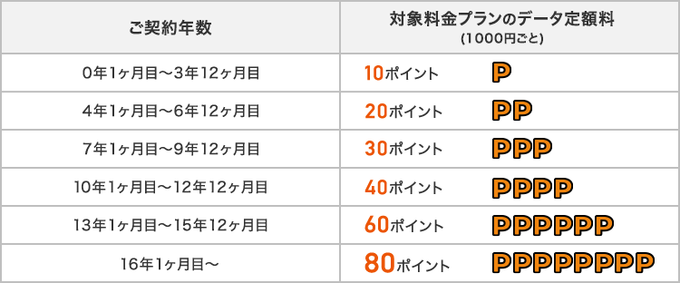 ご契約年数 対象料金プランのデータ定額料(1000円ごと)