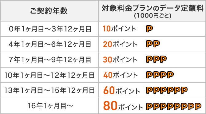 ご契約年数 対象料金プランのデータ定額料(1000円ごと)