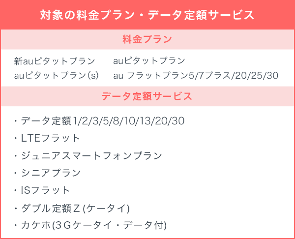 対象のデータ定額サービス