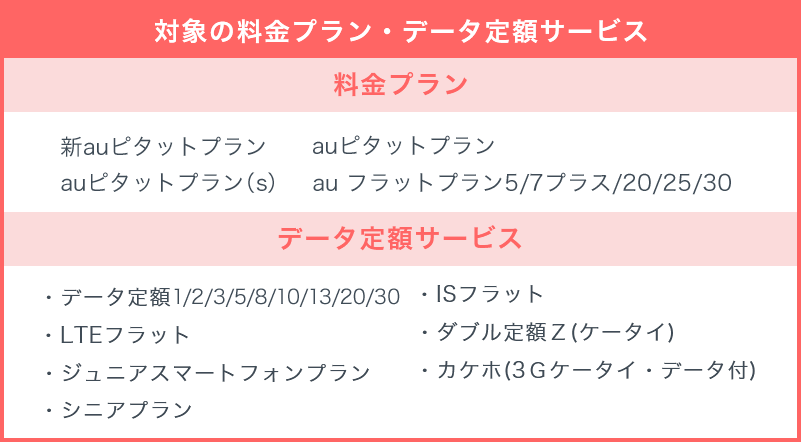 対象のデータ定額サービス